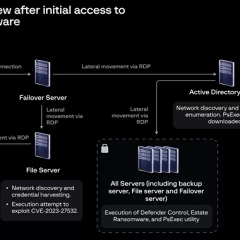 EstateRansomware Exploits Veeam Flaw to Orchestrate Ransomware Attacks