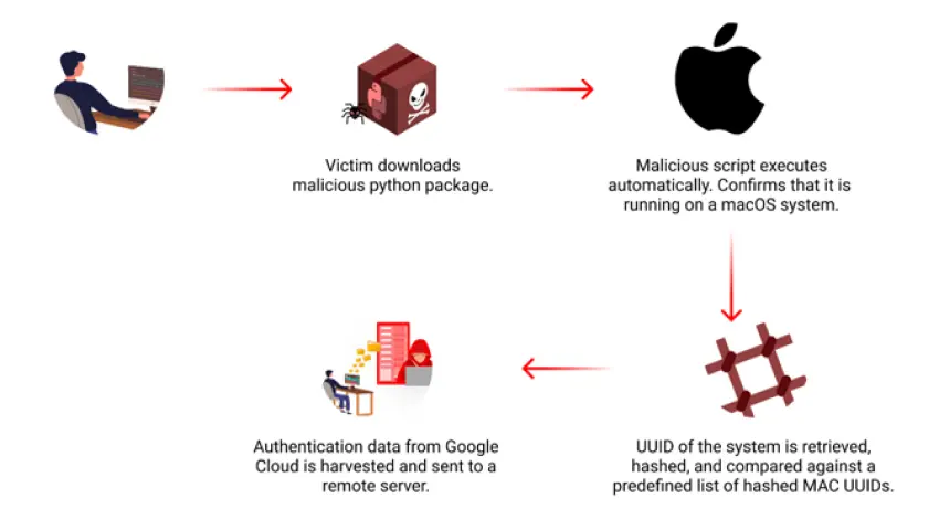 Bösartiges PyPI-Paket zielt auf macOS ab, um Google Cloud-Anmeldedaten zu stehlen